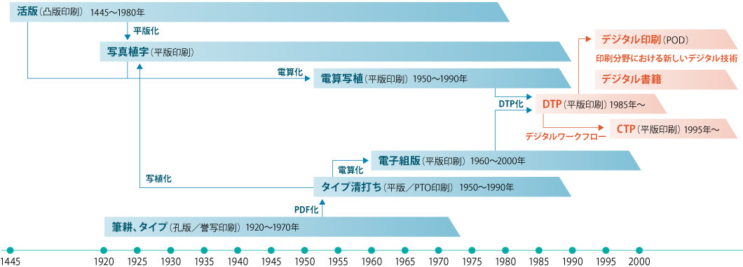 印刷年表