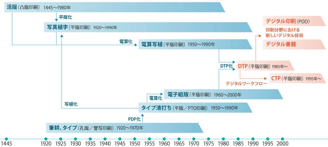 印刷年表