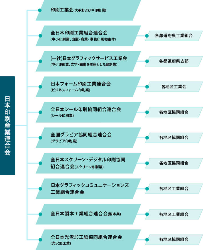 日本印刷産業連合会