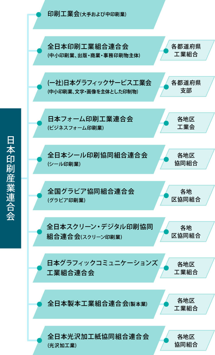 日本印刷産業連合会