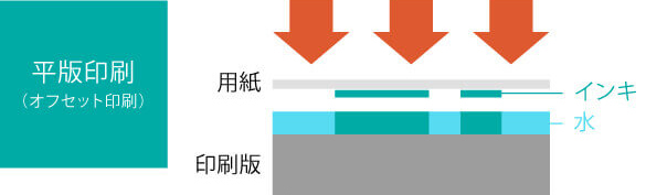 平版印刷（オフセット印刷）