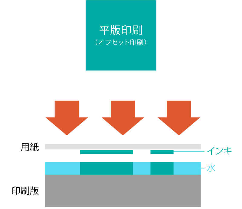 平版印刷（オフセット印刷）