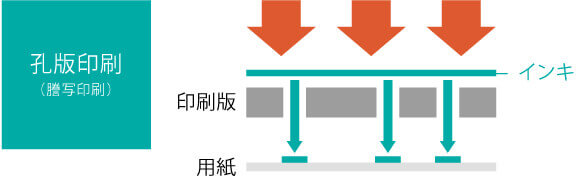 孔版印刷（謄写印刷）