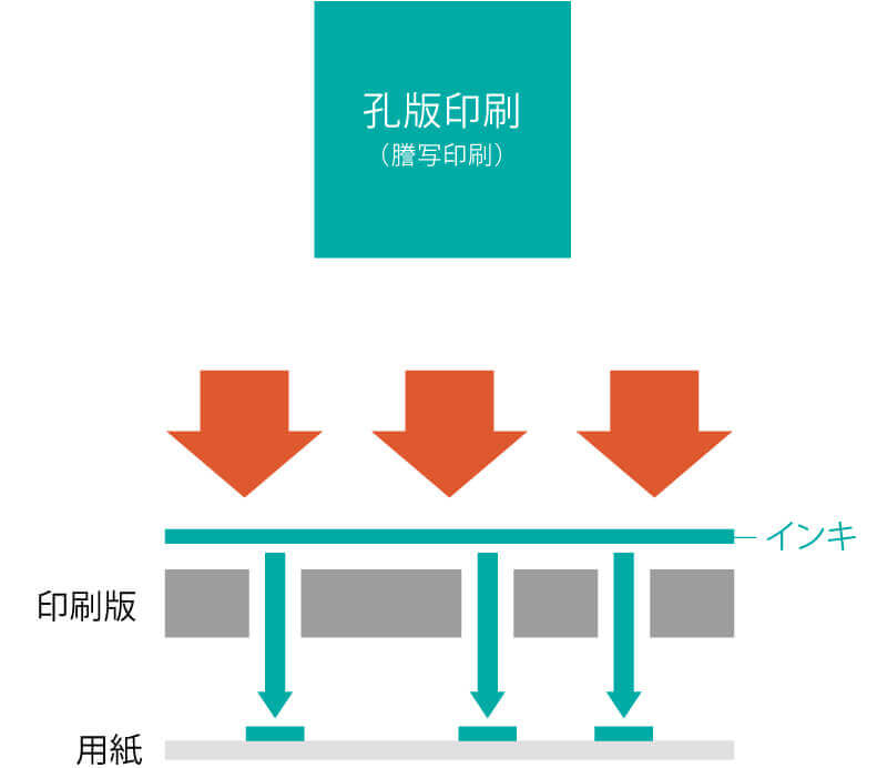 孔版印刷（謄写印刷）