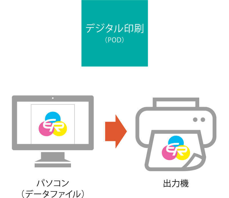 デジタル印刷（POD）